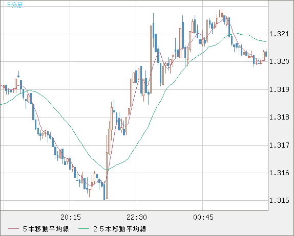 英ポンド/米ドルチャート（GBP/USD）5分足