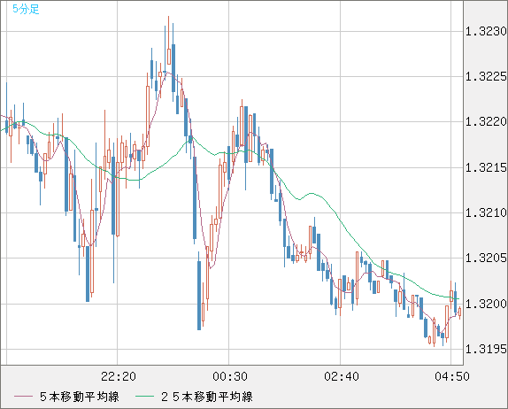 英ポンド/米ドルチャート（GBP/USD）5分足