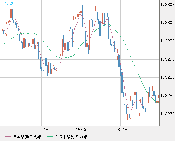 英ポンド/米ドルチャート（GBP/USD）5分足