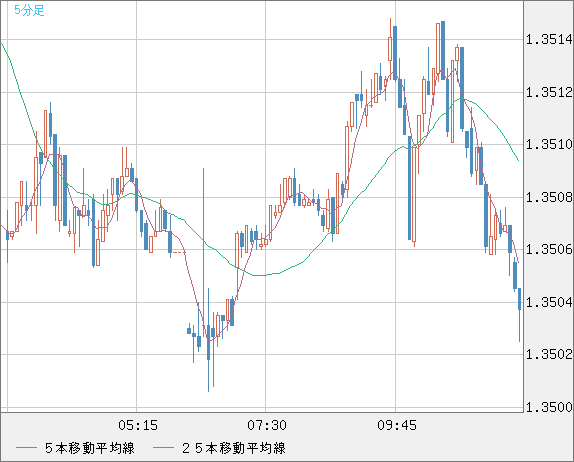 英ポンド/米ドルチャート（GBP/USD）5分足