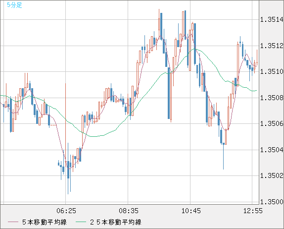 英ポンド/米ドルチャート（GBP/USD）5分足
