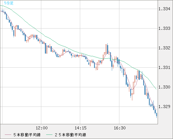 英ポンド/米ドルチャート（GBP/USD）5分足