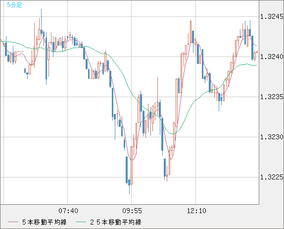 英ポンド/米ドルチャート（GBP/USD）5分足