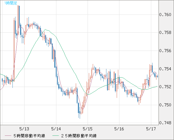 米ドル/英ポンドチャート（USD/GBP、逆転通貨ペア）1時間足