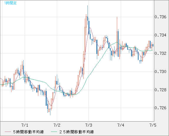 米ドル/英ポンドチャート（USD/GBP、逆転通貨ペア）1時間足