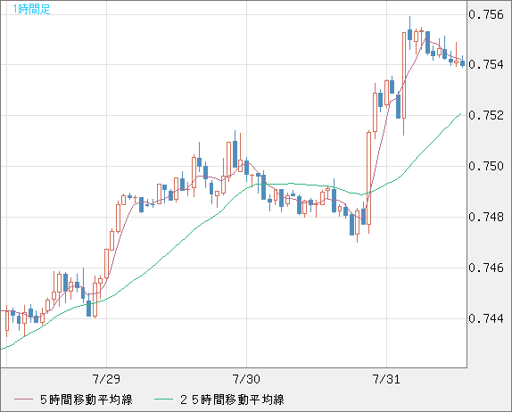 米ドル/英ポンドチャート（USD/GBP、逆転通貨ペア）1時間足
