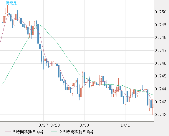 米ドル/英ポンドチャート（USD/GBP、逆転通貨ペア）1時間足