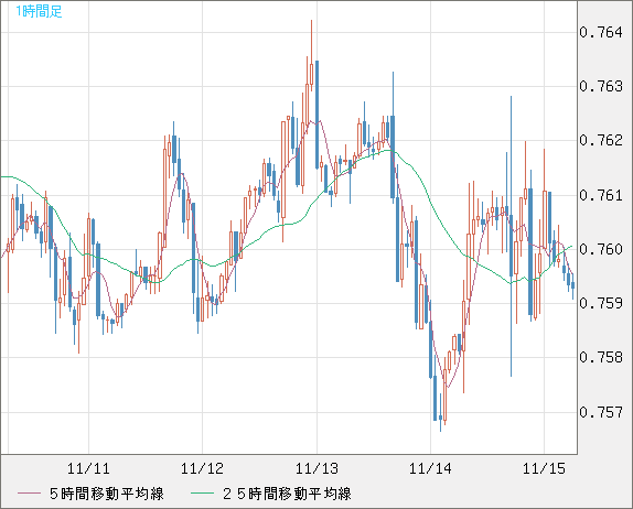 米ドル/英ポンドチャート（USD/GBP、逆転通貨ペア）1時間足