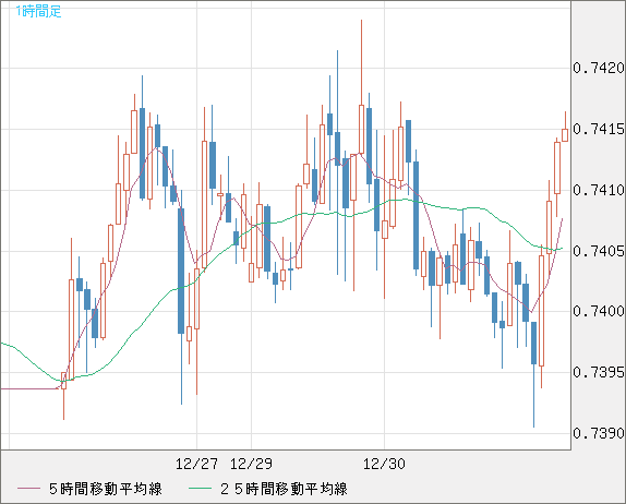 米ドル/英ポンドチャート（USD/GBP、逆転通貨ペア）1時間足