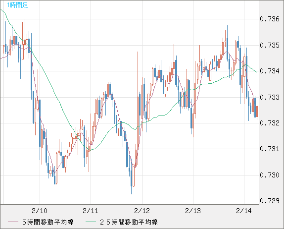 米ドル/英ポンドチャート（USD/GBP、逆転通貨ペア）1時間足