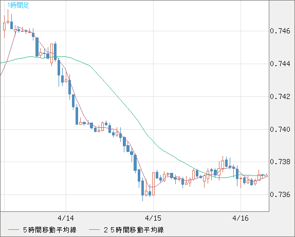 米ドル/英ポンドチャート（USD/GBP、逆転通貨ペア）1時間足