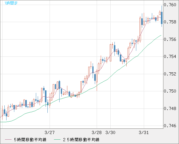 米ドル/英ポンドチャート（USD/GBP、逆転通貨ペア）1時間足