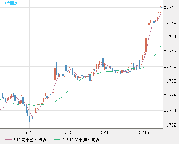 米ドル/英ポンドチャート（USD/GBP、逆転通貨ペア）1時間足