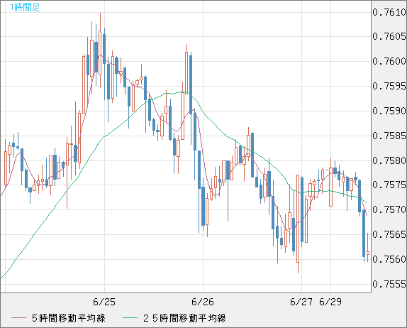 米ドル/英ポンドチャート（USD/GBP、逆転通貨ペア）1時間足