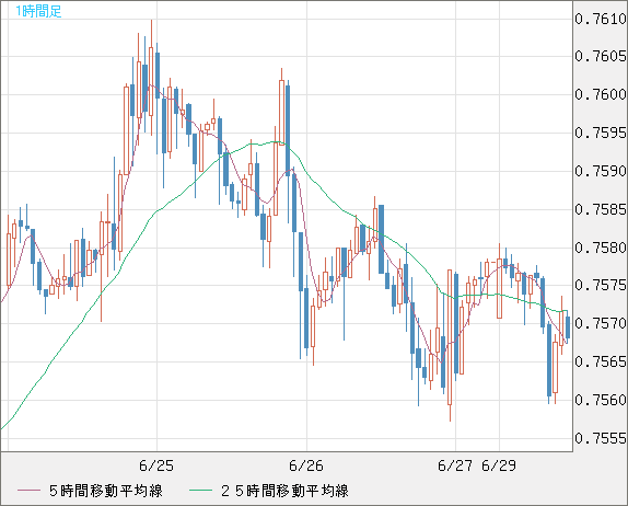 米ドル/英ポンドチャート（USD/GBP、逆転通貨ペア）1時間足