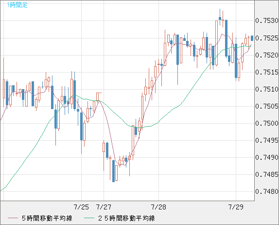 米ドル/英ポンドチャート（USD/GBP、逆転通貨ペア）1時間足
