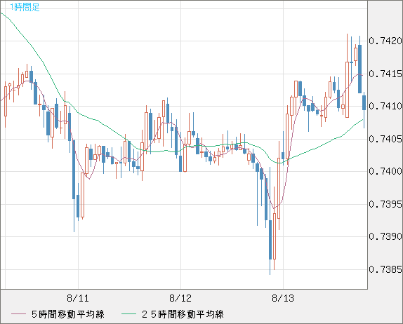 米ドル/英ポンドチャート（USD/GBP、逆転通貨ペア）1時間足