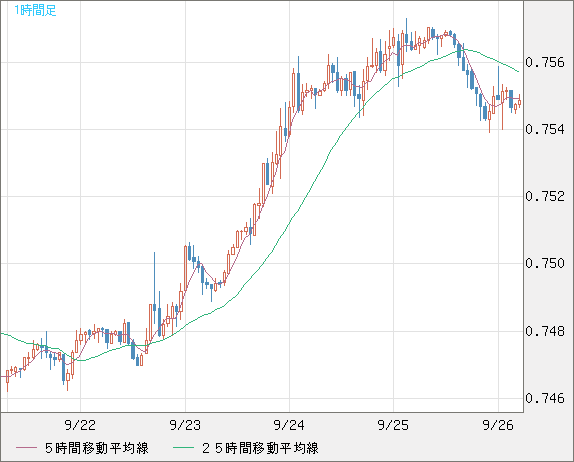 米ドル/英ポンドチャート（USD/GBP、逆転通貨ペア）1時間足