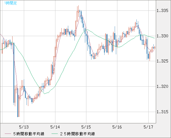 英ポンド/米ドルチャート（GBP/USD）1時間足
