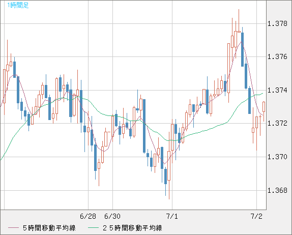 英ポンド/米ドルチャート（GBP/USD）1時間足