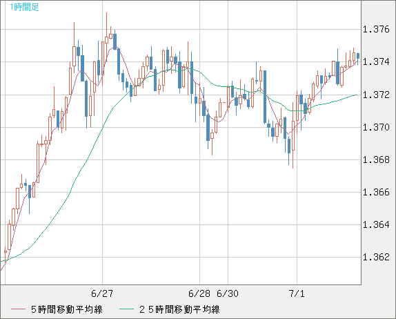 英ポンド/米ドルチャート（GBP/USD）1時間足