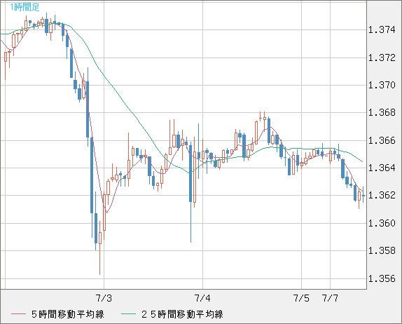 英ポンド/米ドルチャート（GBP/USD）1時間足
