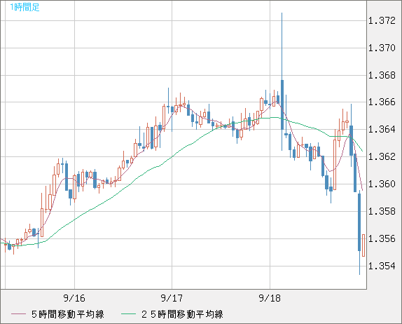 英ポンド/米ドルチャート（GBP/USD）1時間足