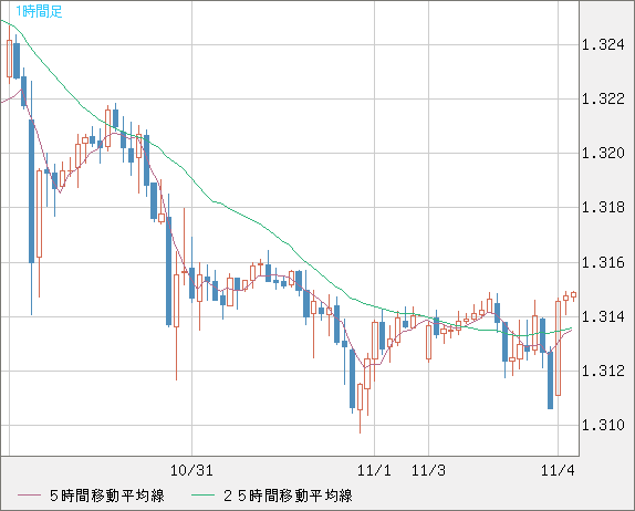英ポンド/米ドルチャート（GBP/USD）1時間足