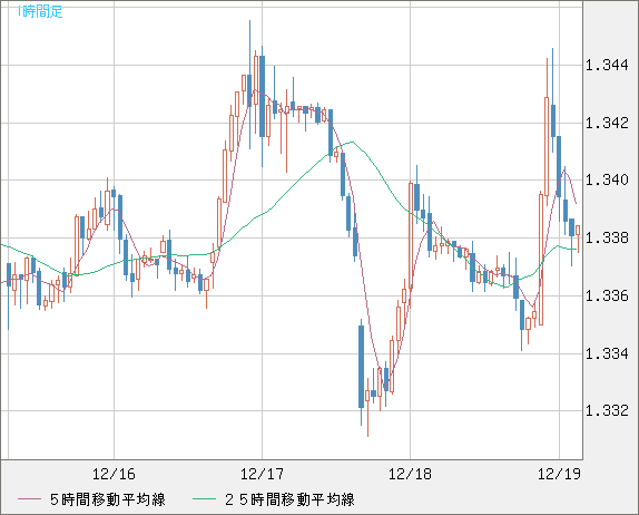 英ポンド/米ドルチャート（GBP/USD）1時間足