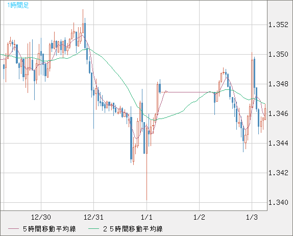 英ポンド/米ドルチャート（GBP/USD）1時間足