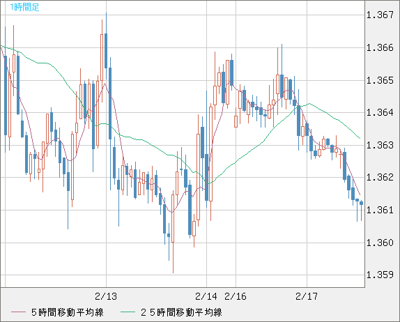 英ポンド/米ドルチャート（GBP/USD）1時間足