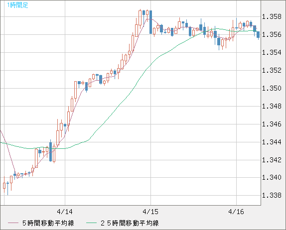 英ポンド/米ドルチャート（GBP/USD）1時間足