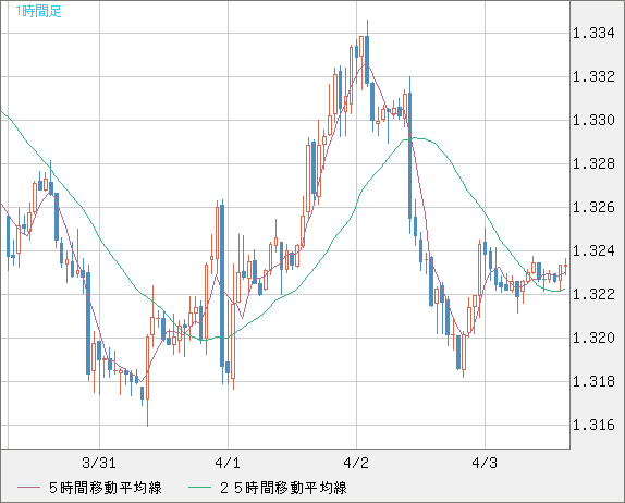 英ポンド/米ドルチャート（GBP/USD）1時間足