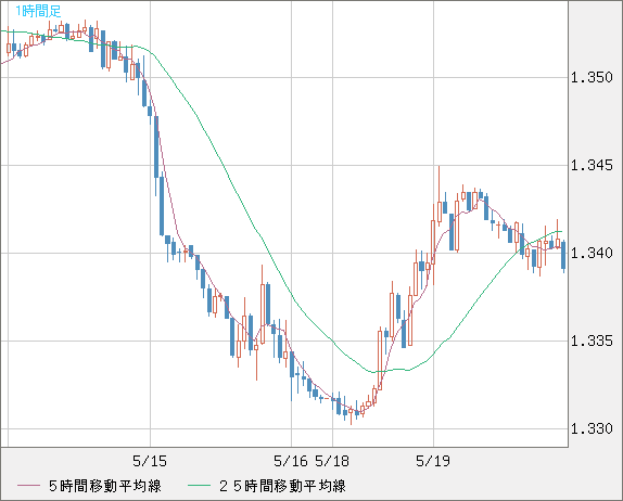 英ポンド/米ドルチャート（GBP/USD）1時間足