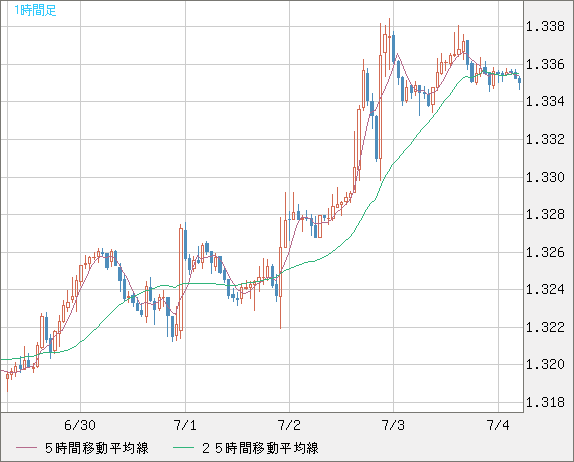 英ポンド/米ドルチャート（GBP/USD）1時間足