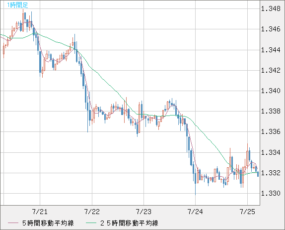 英ポンド/米ドルチャート（GBP/USD）1時間足