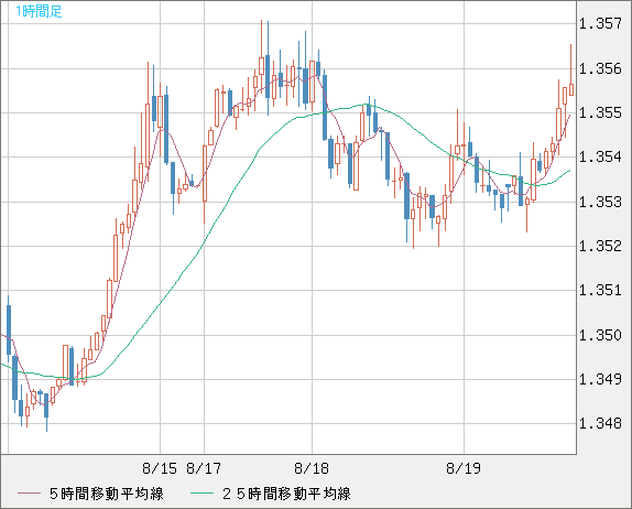 英ポンド/米ドルチャート（GBP/USD）1時間足