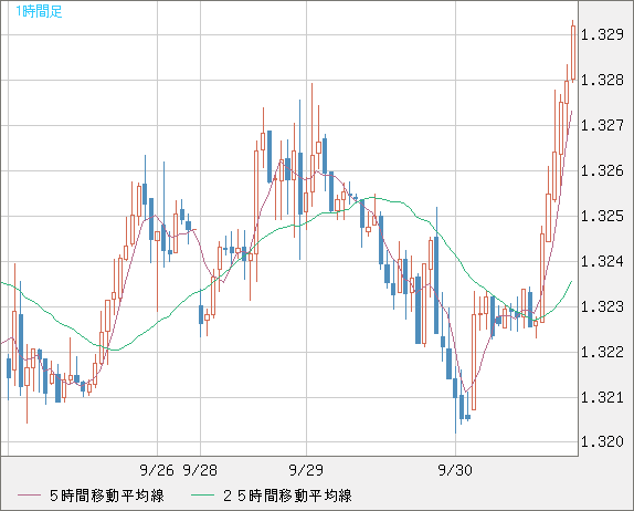 英ポンド/米ドルチャート（GBP/USD）1時間足