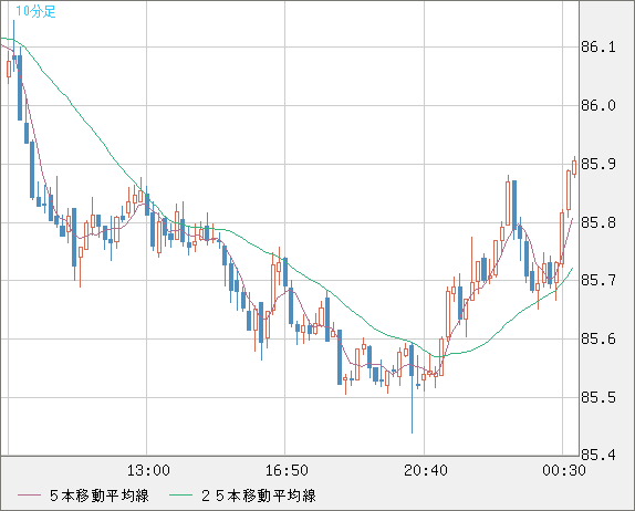ＮＺドル/円チャート（NZD/JPY）10分足