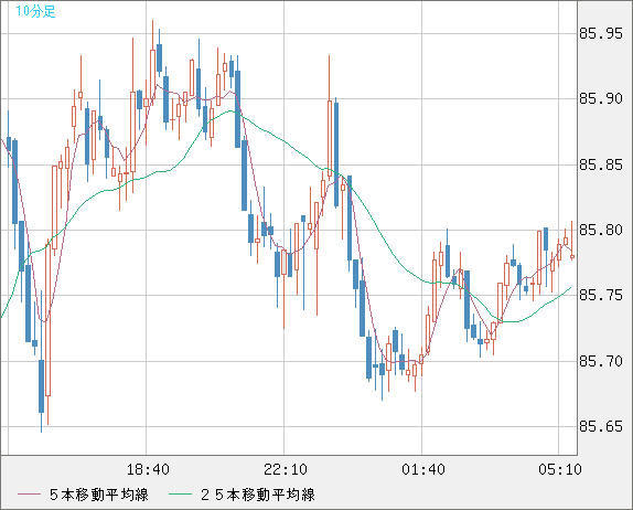 ＮＺドル/円チャート（NZD/JPY）10分足