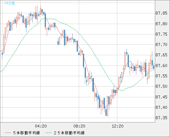 ＮＺドル/円チャート（NZD/JPY）10分足