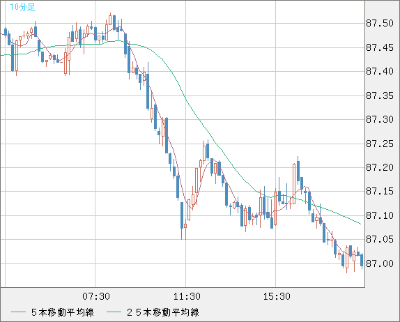 ＮＺドル/円チャート（NZD/JPY）10分足