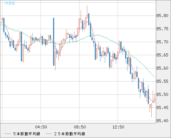 ＮＺドル/円チャート（NZD/JPY）10分足