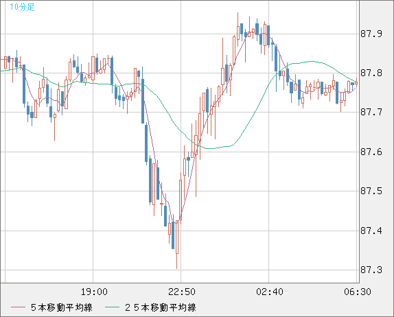 ＮＺドル/円チャート（NZD/JPY）10分足
