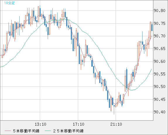 ＮＺドル/円チャート（NZD/JPY）10分足