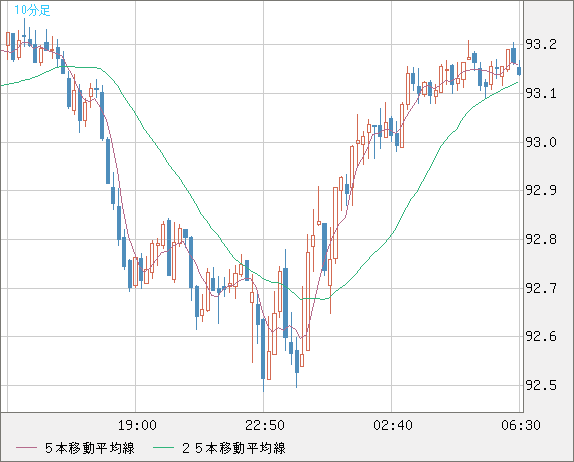 ＮＺドル/円チャート（NZD/JPY）10分足