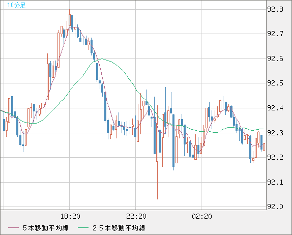 ＮＺドル/円チャート（NZD/JPY）10分足