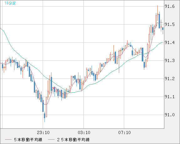 ＮＺドル/円チャート（NZD/JPY）10分足