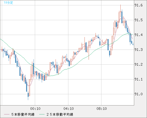 ＮＺドル/円チャート（NZD/JPY）10分足