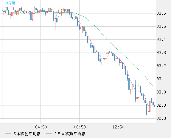 ＮＺドル/円チャート（NZD/JPY）10分足
